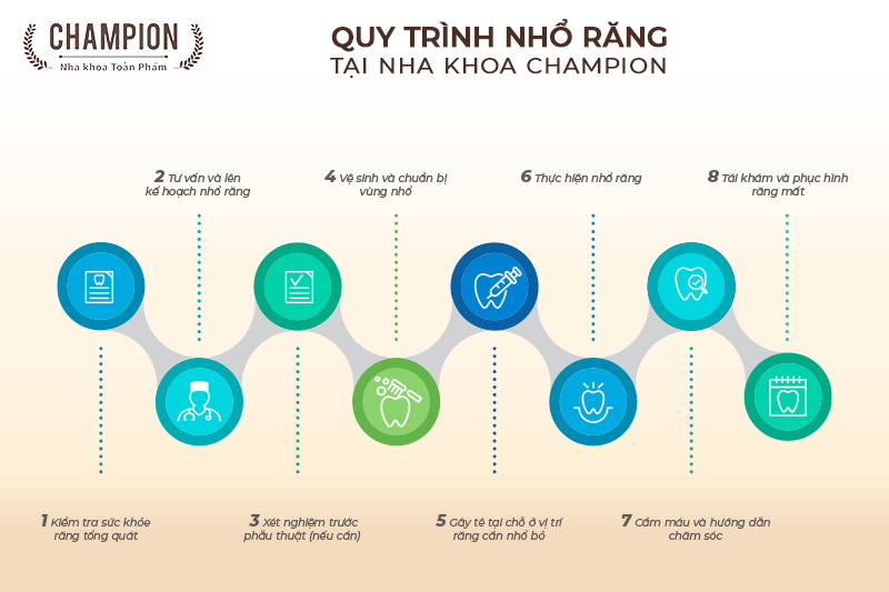 quy-trinh-nho-rang-tieu-chuan-tai-nha-khoa-champion